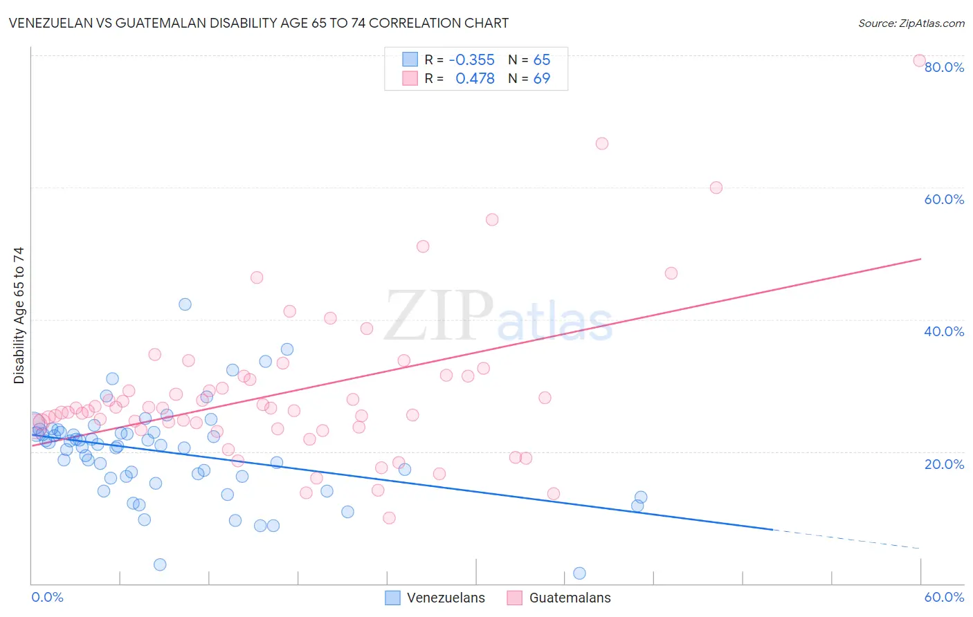Venezuelan vs Guatemalan Disability Age 65 to 74
