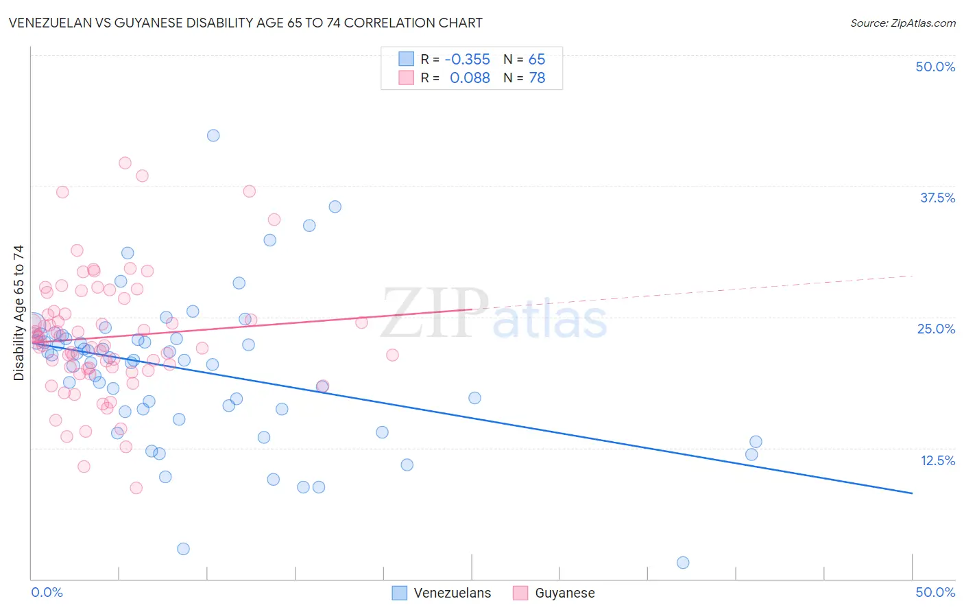 Venezuelan vs Guyanese Disability Age 65 to 74