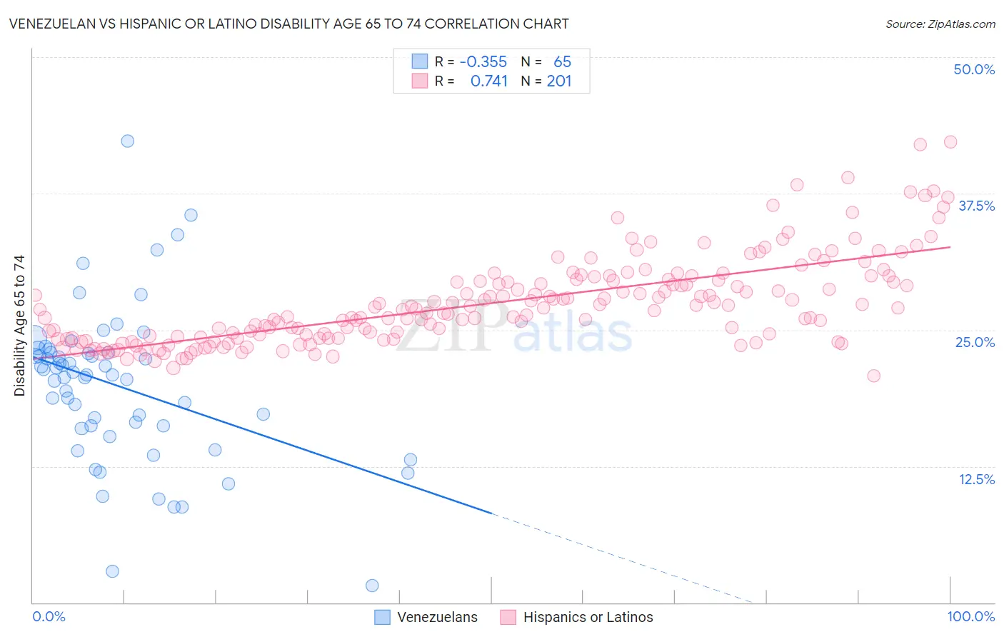 Venezuelan vs Hispanic or Latino Disability Age 65 to 74