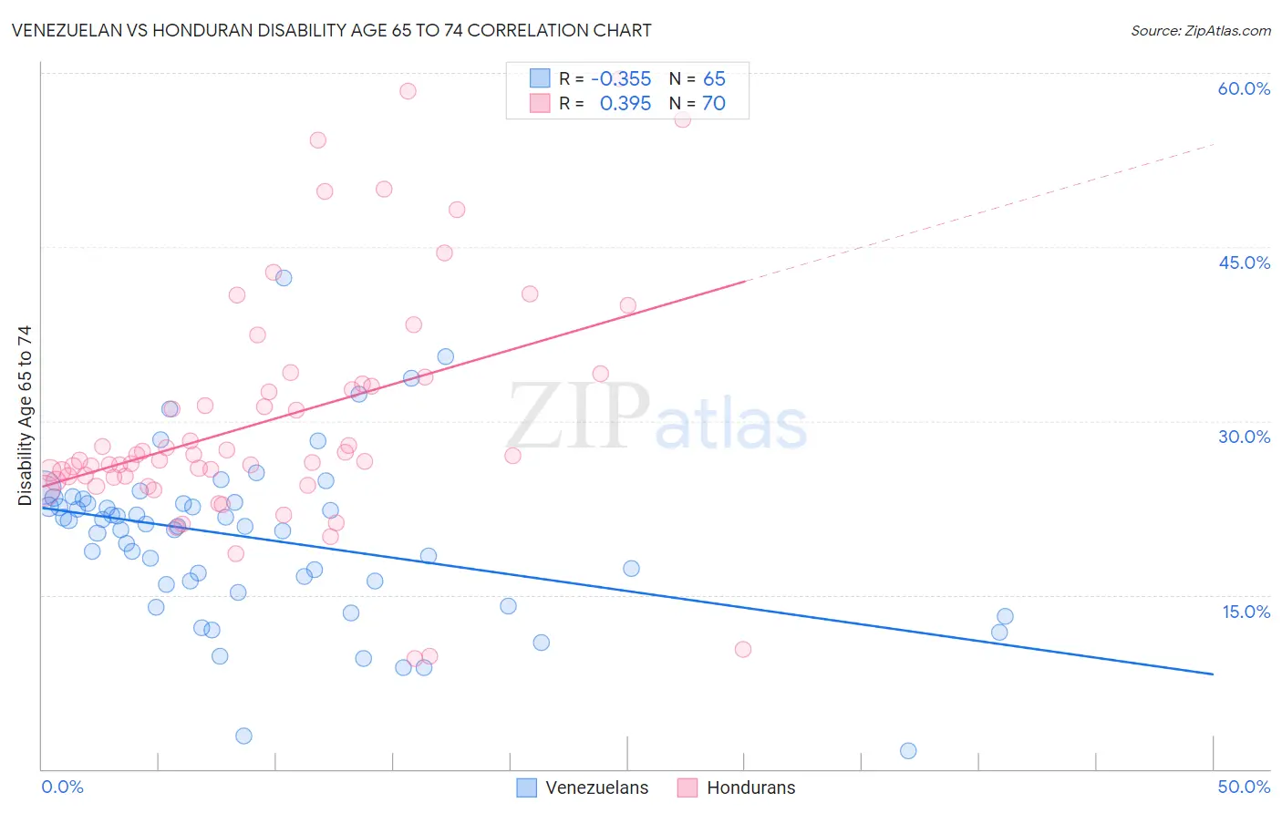 Venezuelan vs Honduran Disability Age 65 to 74