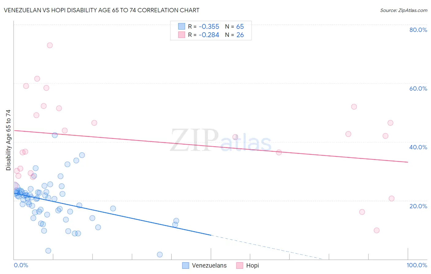 Venezuelan vs Hopi Disability Age 65 to 74