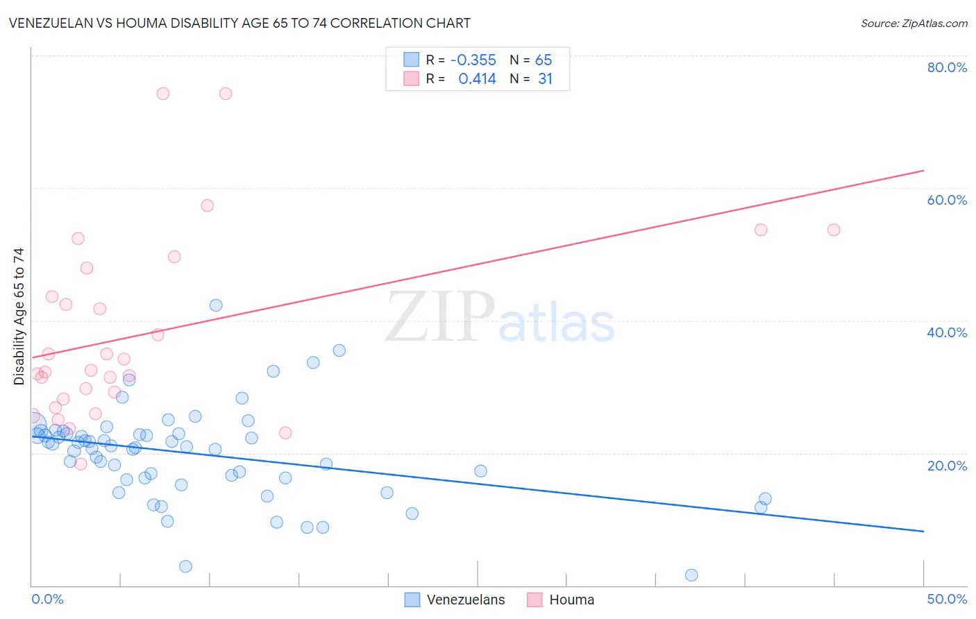 Venezuelan vs Houma Disability Age 65 to 74