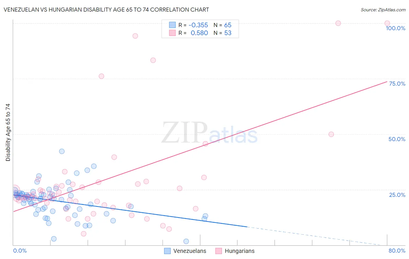 Venezuelan vs Hungarian Disability Age 65 to 74
