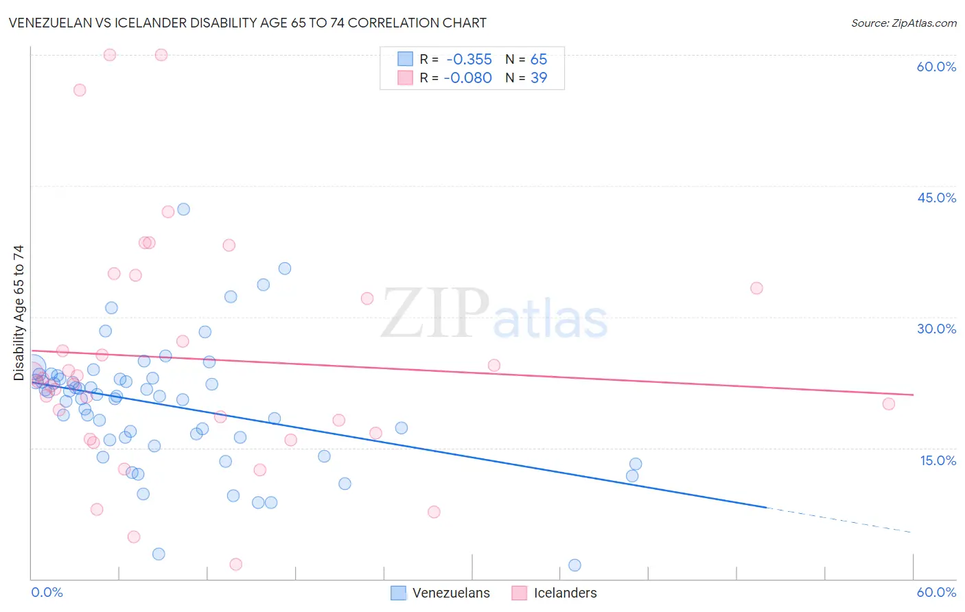Venezuelan vs Icelander Disability Age 65 to 74