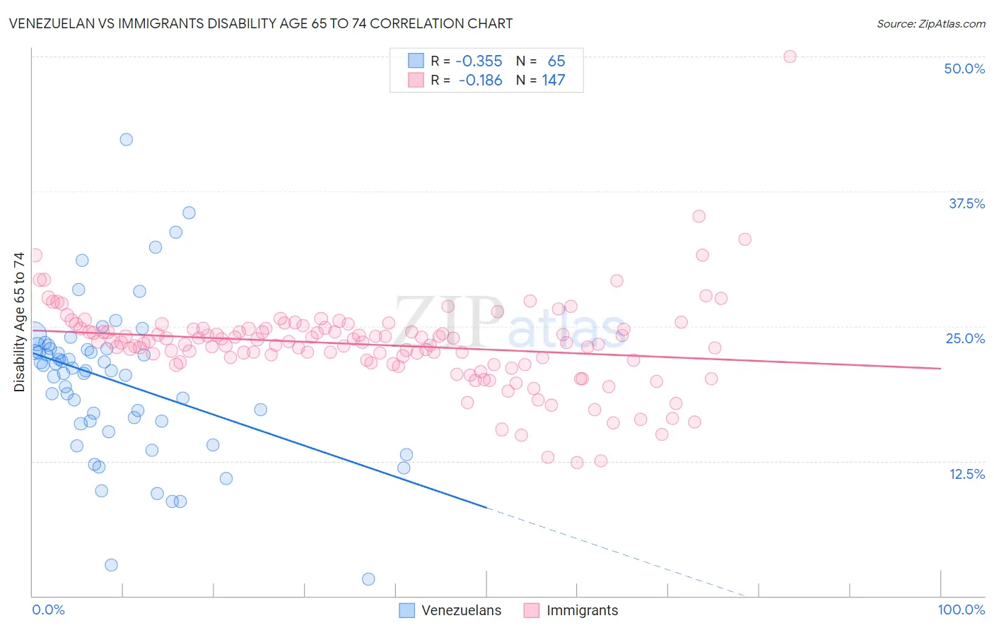 Venezuelan vs Immigrants Disability Age 65 to 74