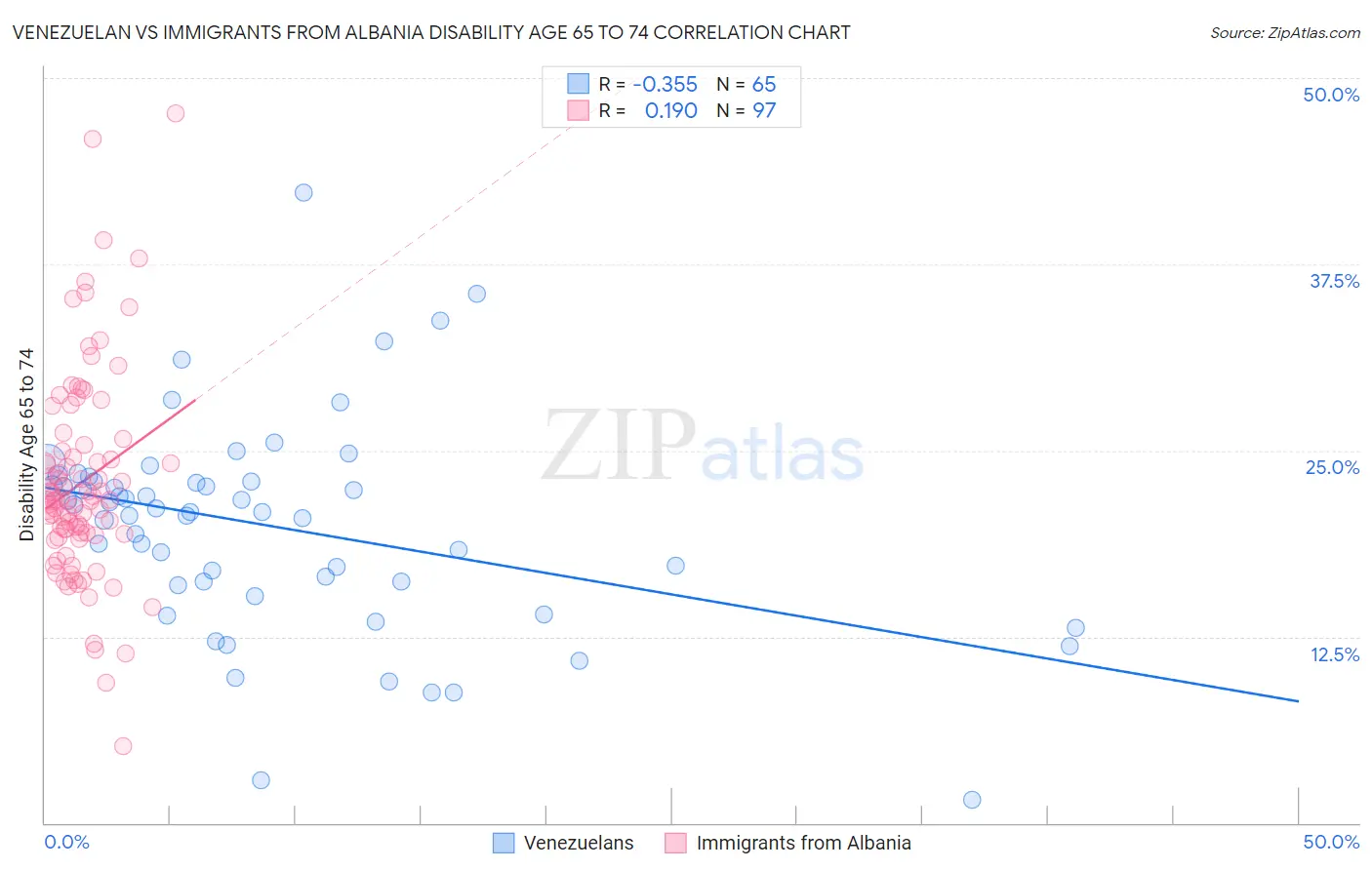 Venezuelan vs Immigrants from Albania Disability Age 65 to 74