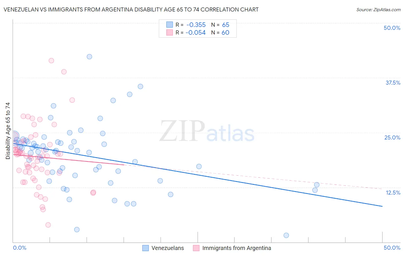 Venezuelan vs Immigrants from Argentina Disability Age 65 to 74