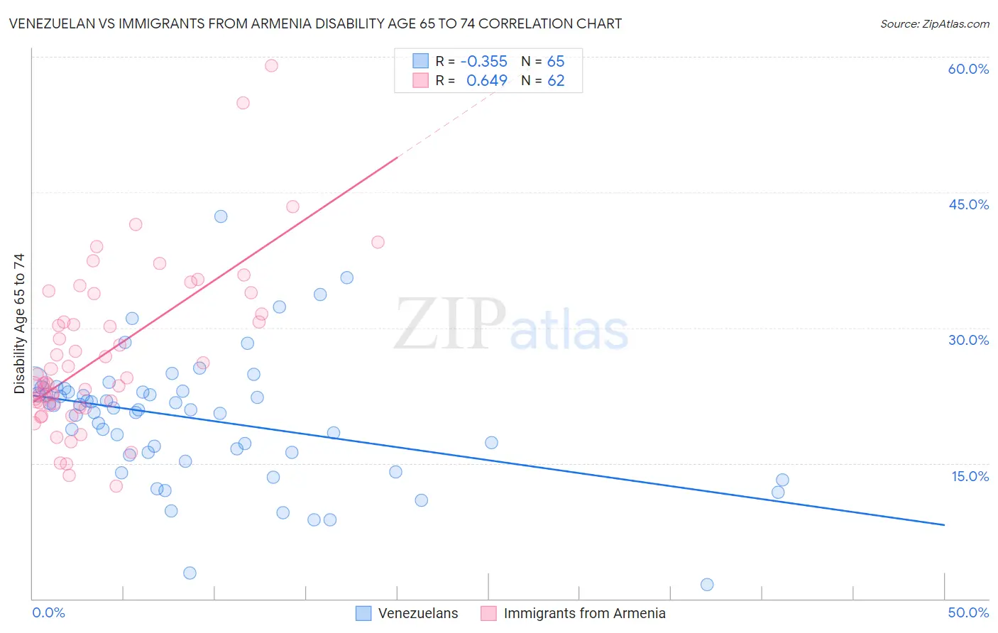Venezuelan vs Immigrants from Armenia Disability Age 65 to 74