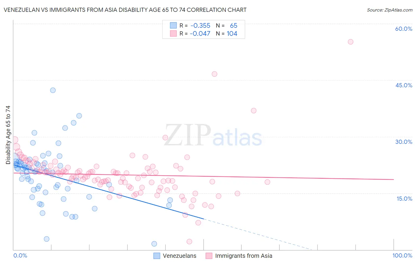 Venezuelan vs Immigrants from Asia Disability Age 65 to 74