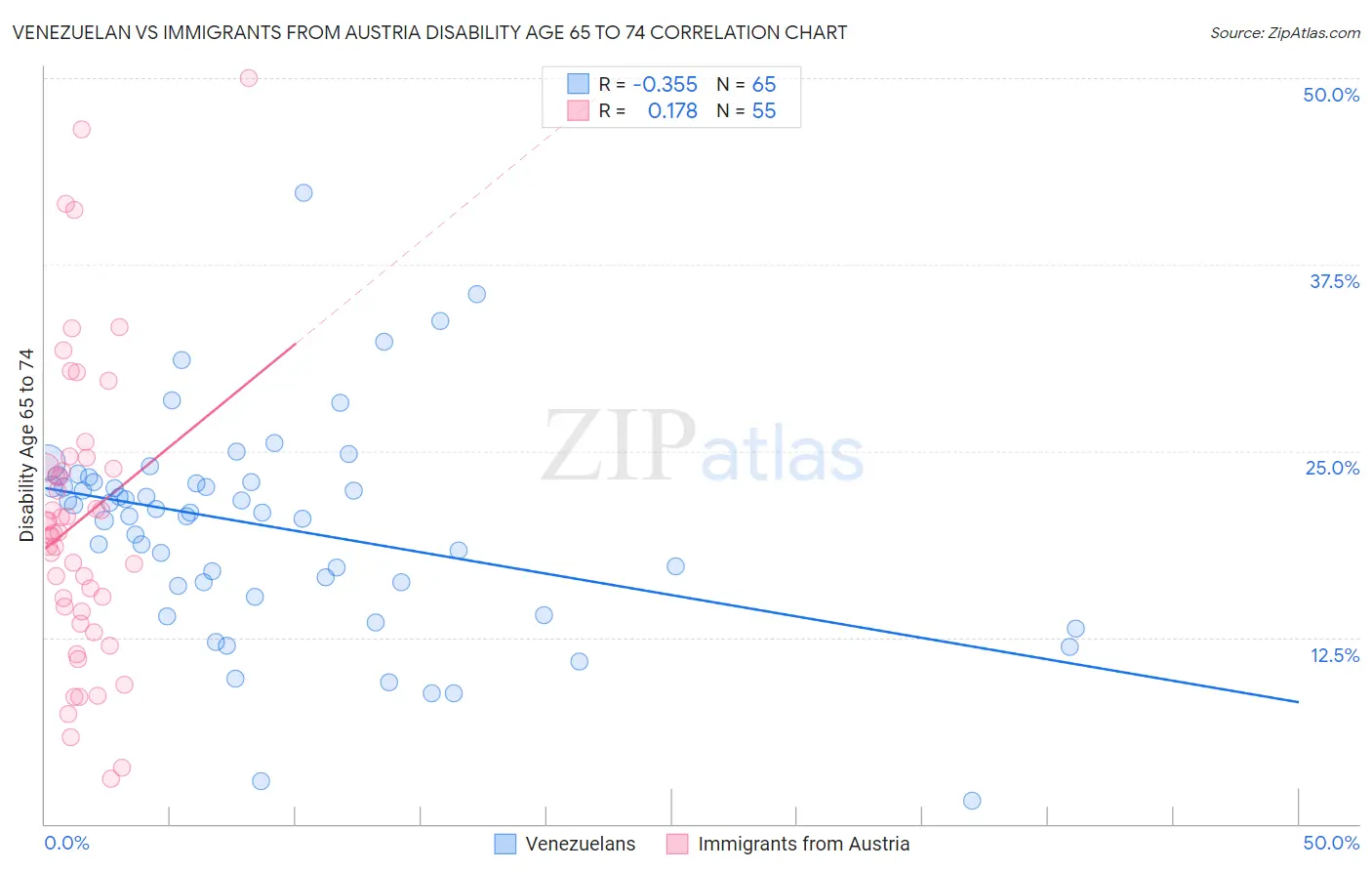 Venezuelan vs Immigrants from Austria Disability Age 65 to 74