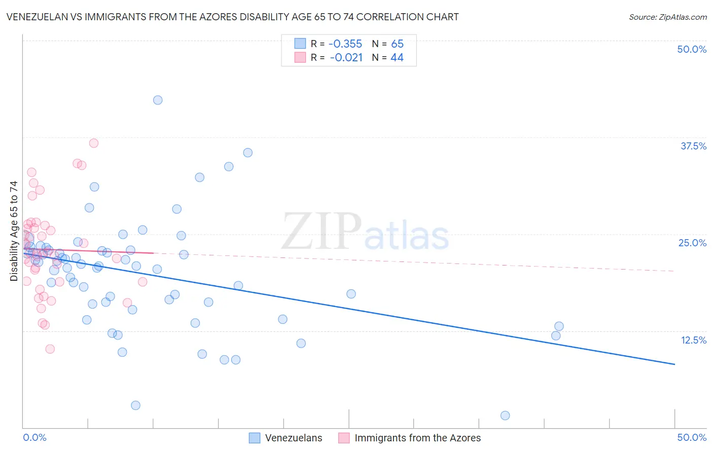 Venezuelan vs Immigrants from the Azores Disability Age 65 to 74