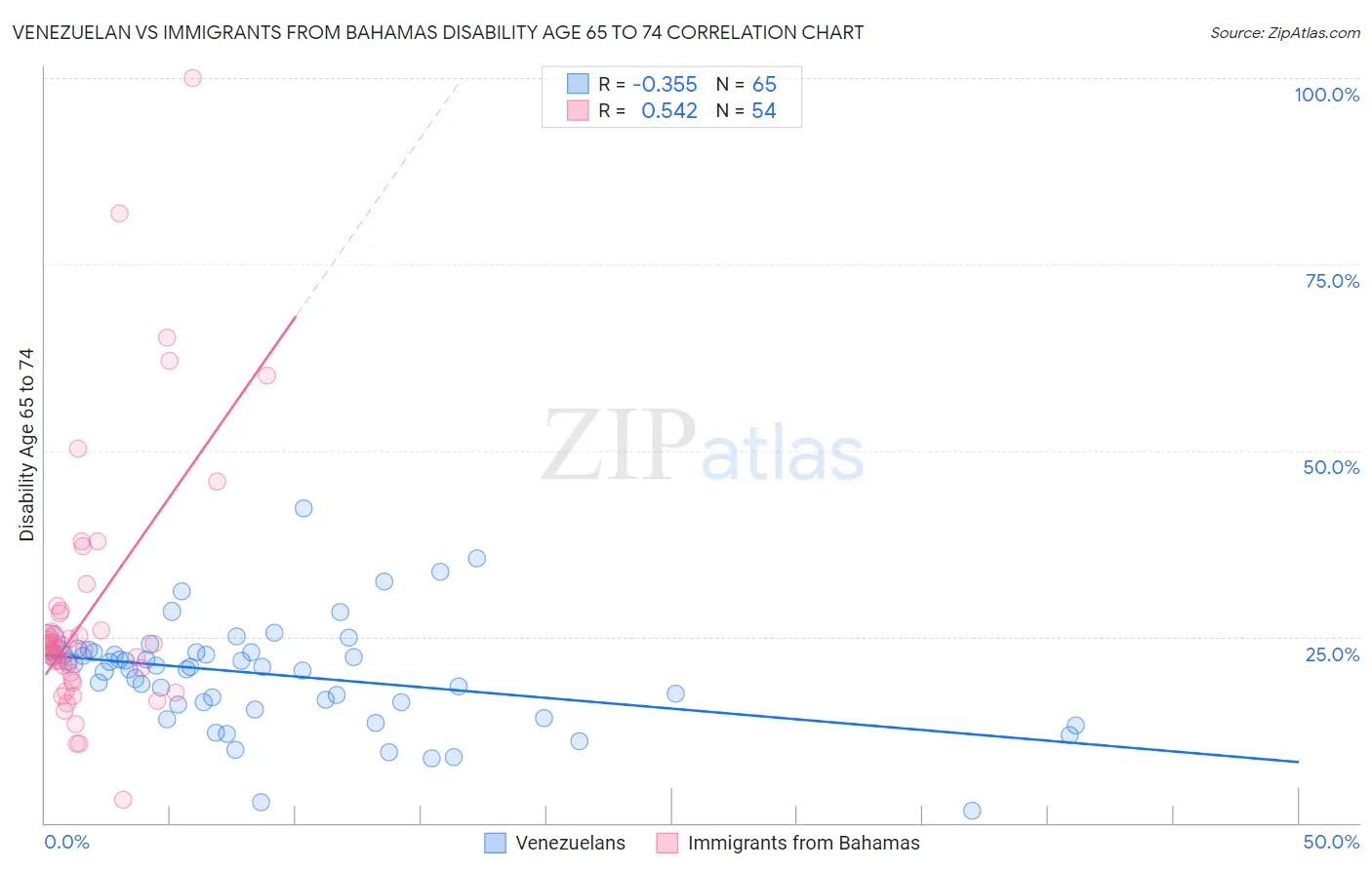 Venezuelan vs Immigrants from Bahamas Disability Age 65 to 74