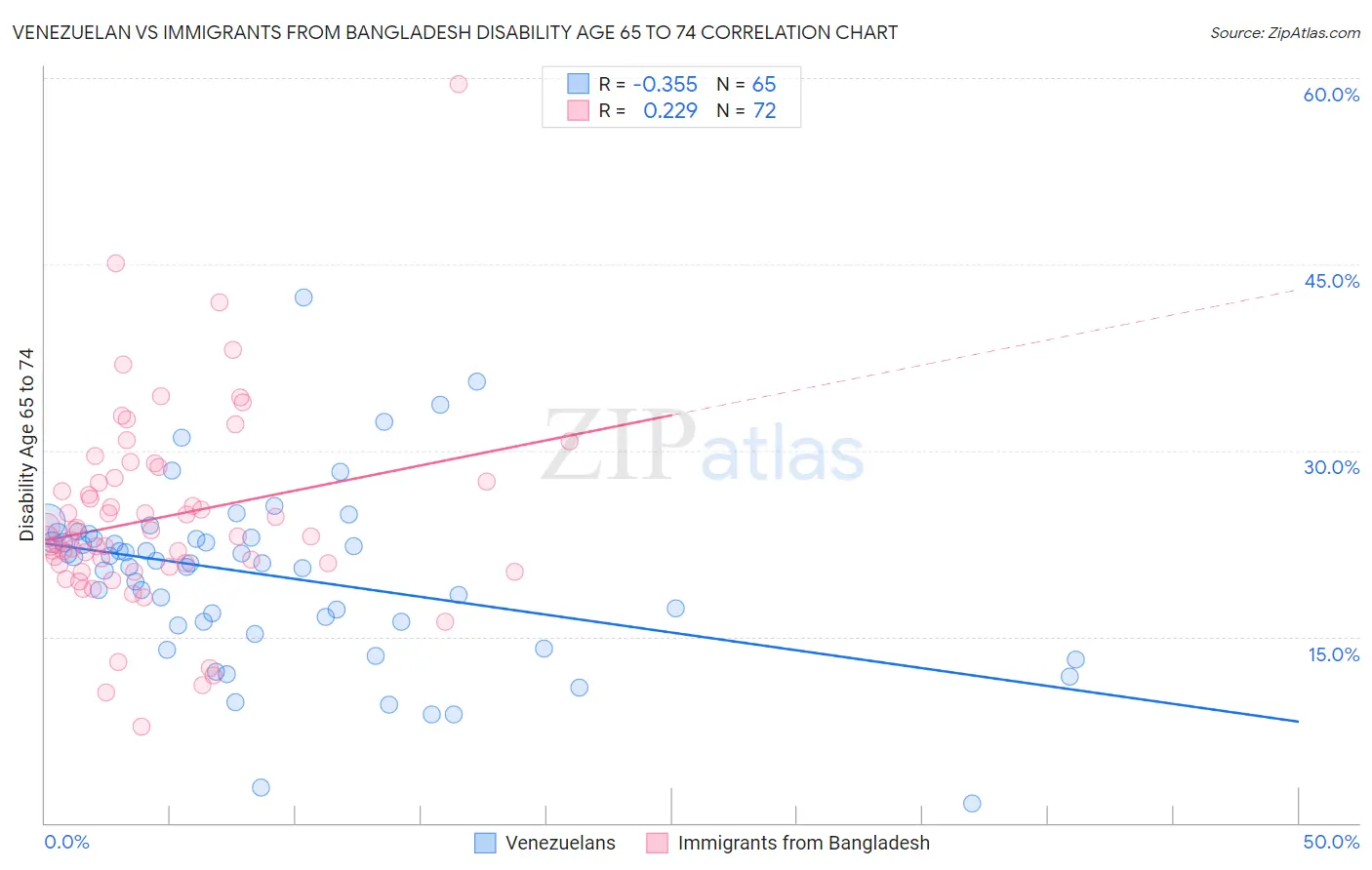 Venezuelan vs Immigrants from Bangladesh Disability Age 65 to 74