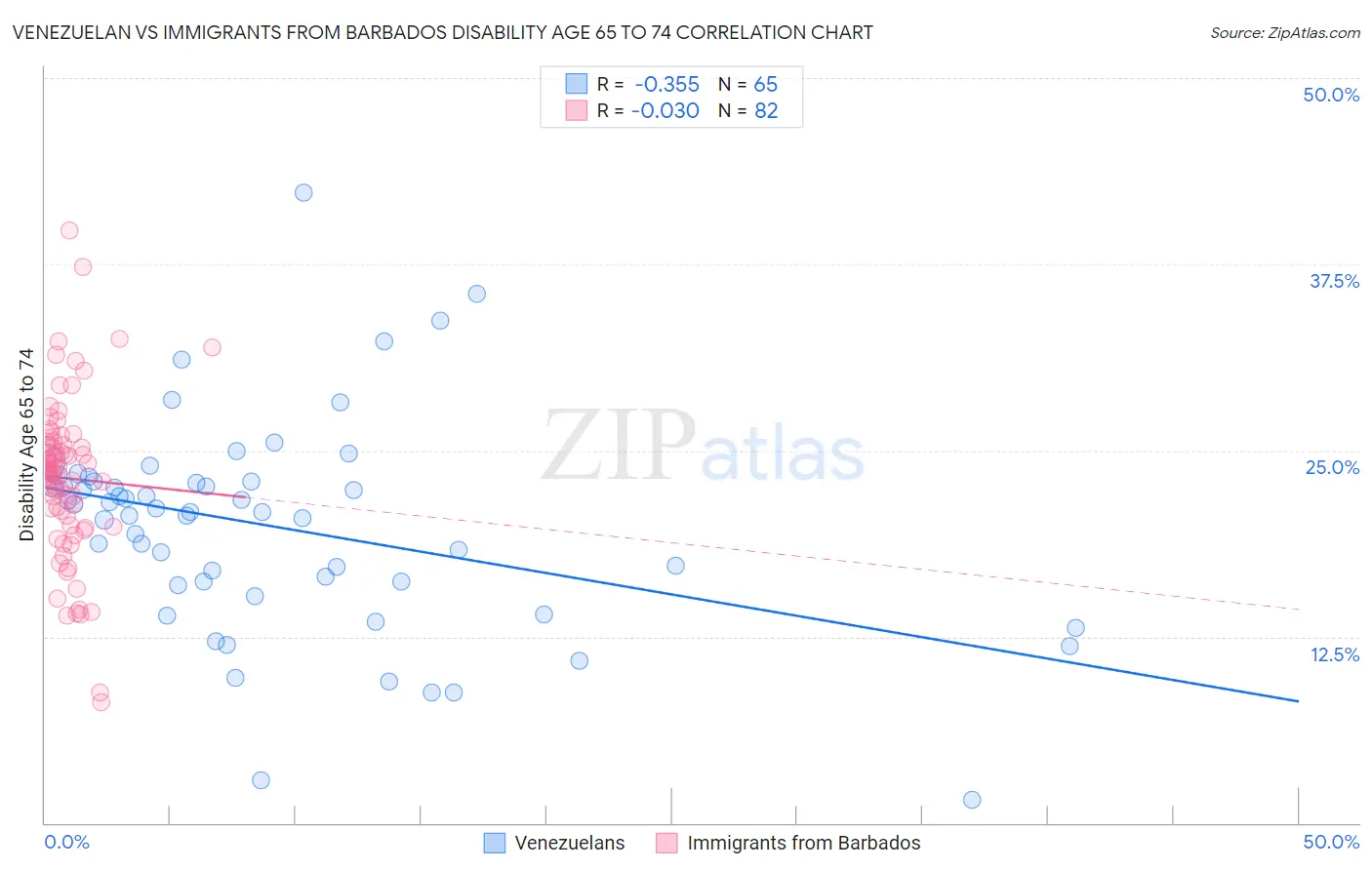 Venezuelan vs Immigrants from Barbados Disability Age 65 to 74