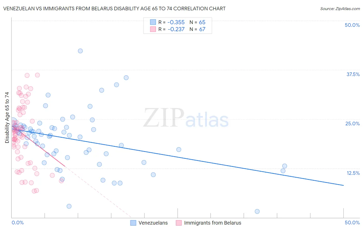 Venezuelan vs Immigrants from Belarus Disability Age 65 to 74