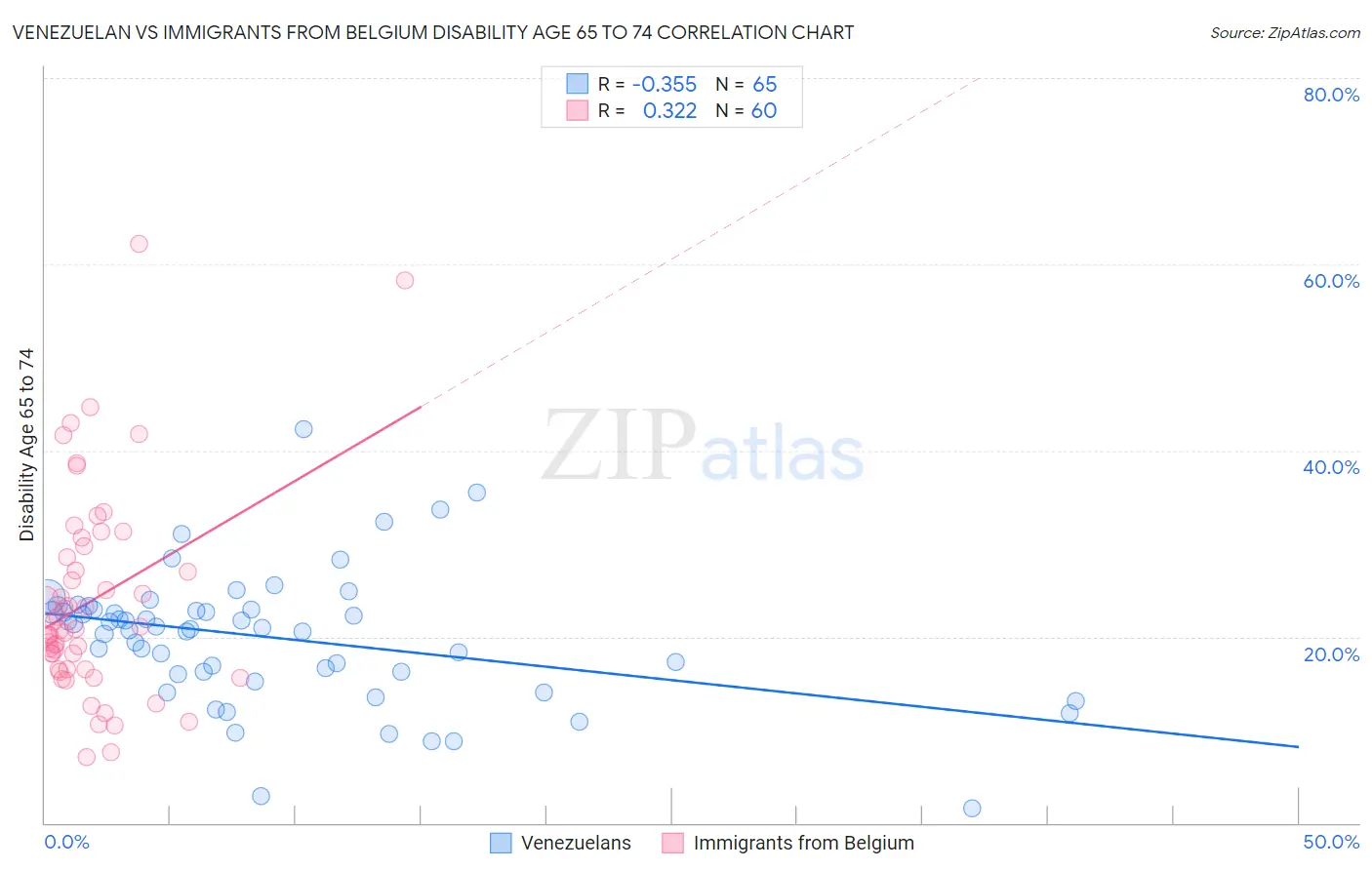 Venezuelan vs Immigrants from Belgium Disability Age 65 to 74