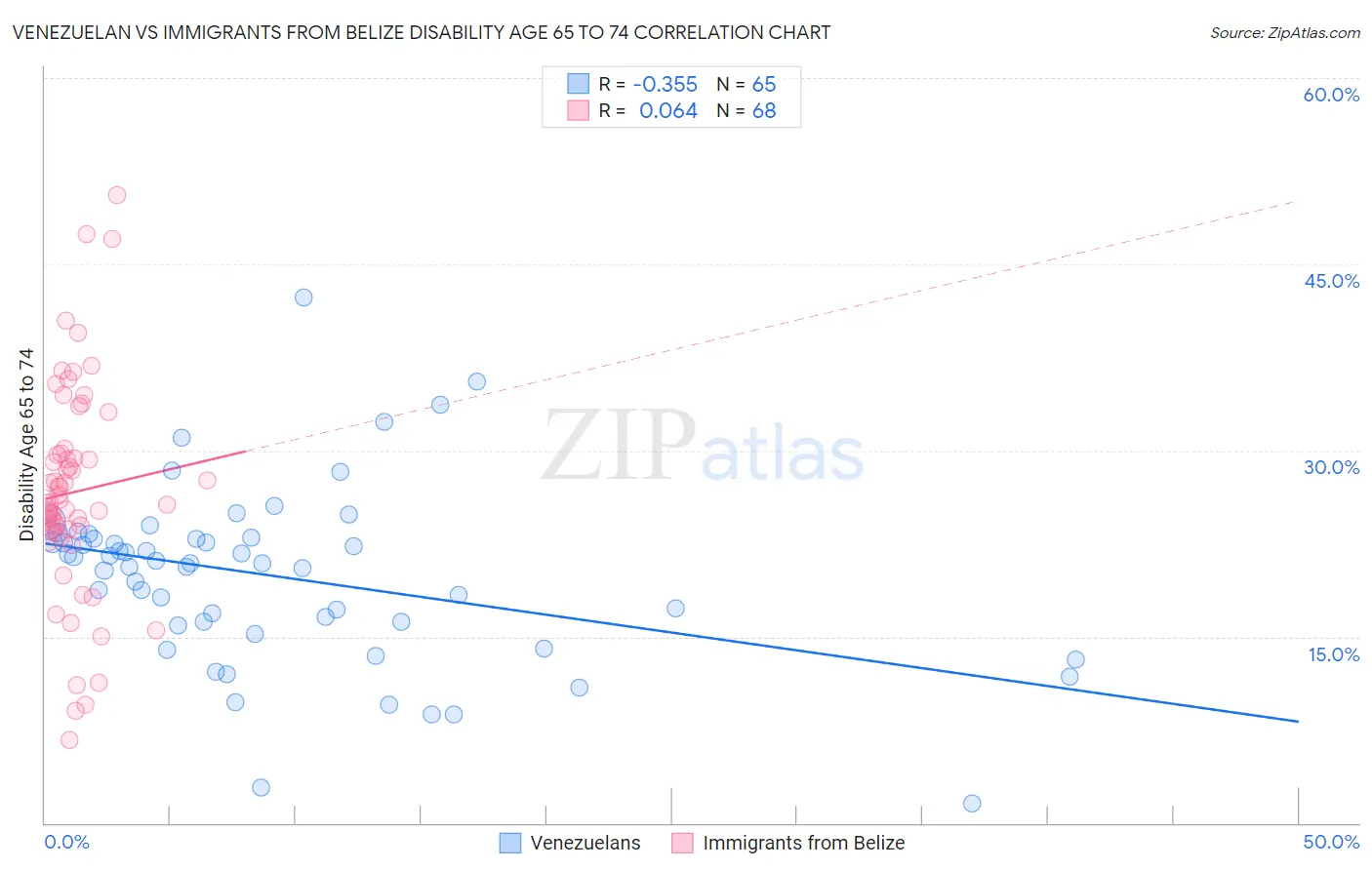 Venezuelan vs Immigrants from Belize Disability Age 65 to 74