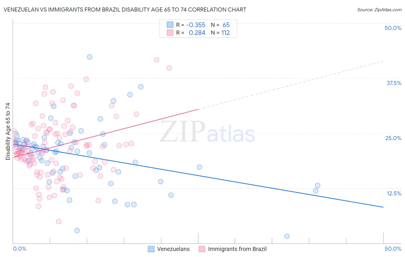 Venezuelan vs Immigrants from Brazil Disability Age 65 to 74