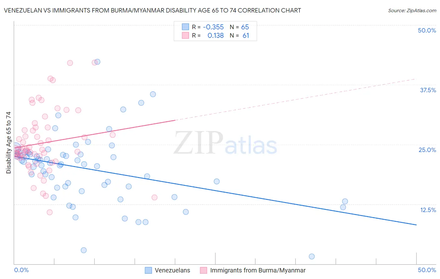 Venezuelan vs Immigrants from Burma/Myanmar Disability Age 65 to 74