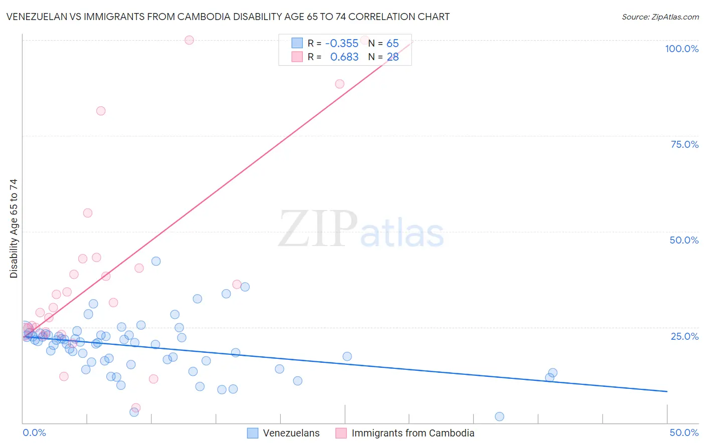 Venezuelan vs Immigrants from Cambodia Disability Age 65 to 74