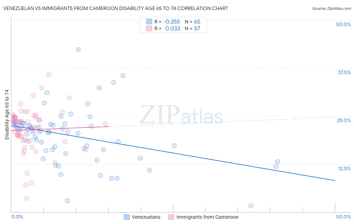 Venezuelan vs Immigrants from Cameroon Disability Age 65 to 74