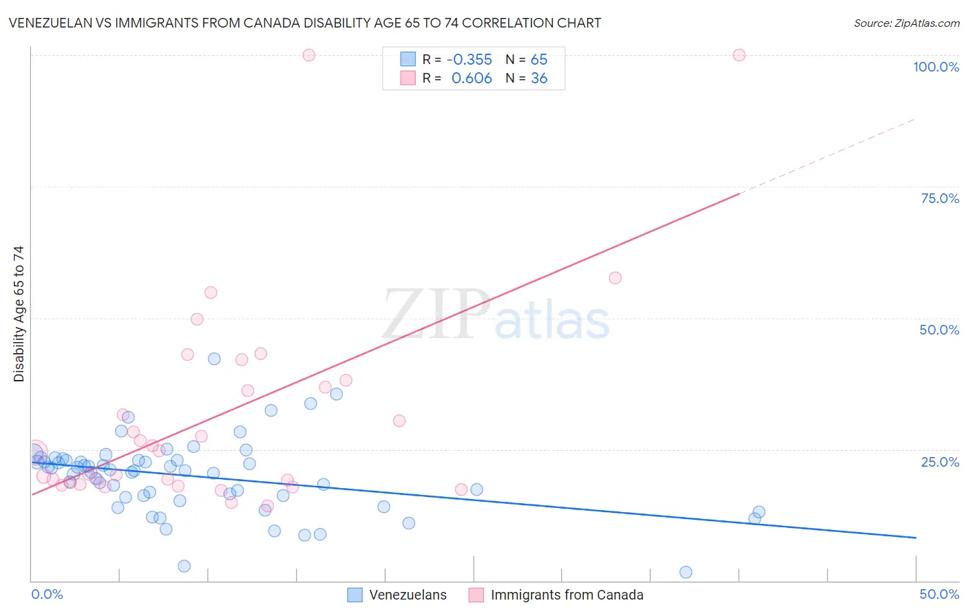 Venezuelan vs Immigrants from Canada Disability Age 65 to 74