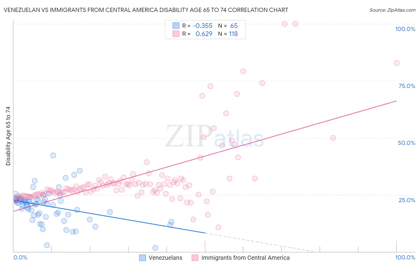 Venezuelan vs Immigrants from Central America Disability Age 65 to 74