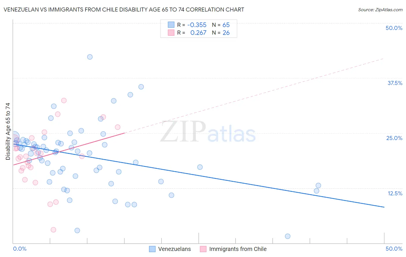 Venezuelan vs Immigrants from Chile Disability Age 65 to 74
