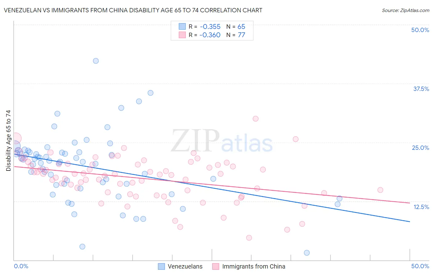 Venezuelan vs Immigrants from China Disability Age 65 to 74