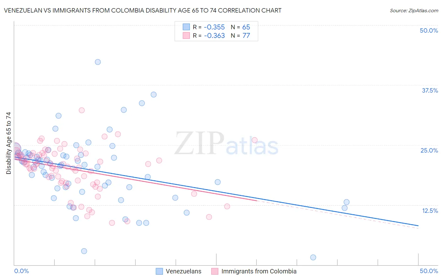Venezuelan vs Immigrants from Colombia Disability Age 65 to 74
