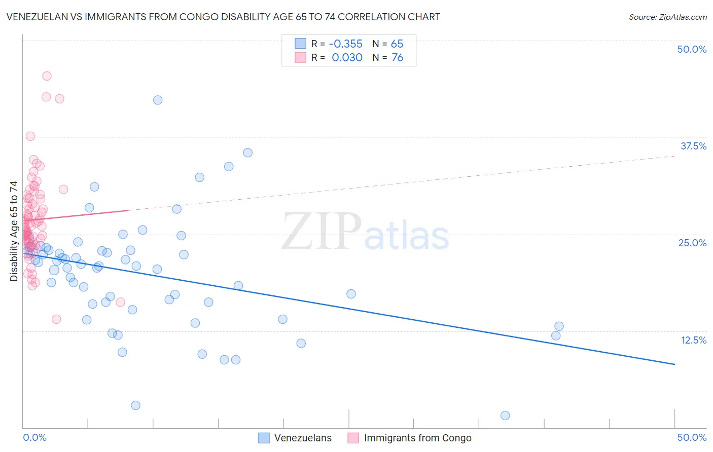 Venezuelan vs Immigrants from Congo Disability Age 65 to 74