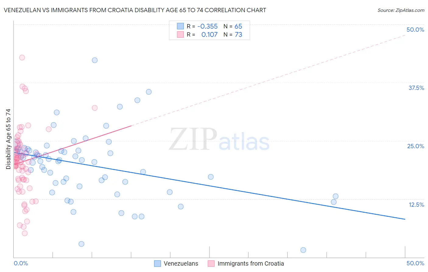 Venezuelan vs Immigrants from Croatia Disability Age 65 to 74