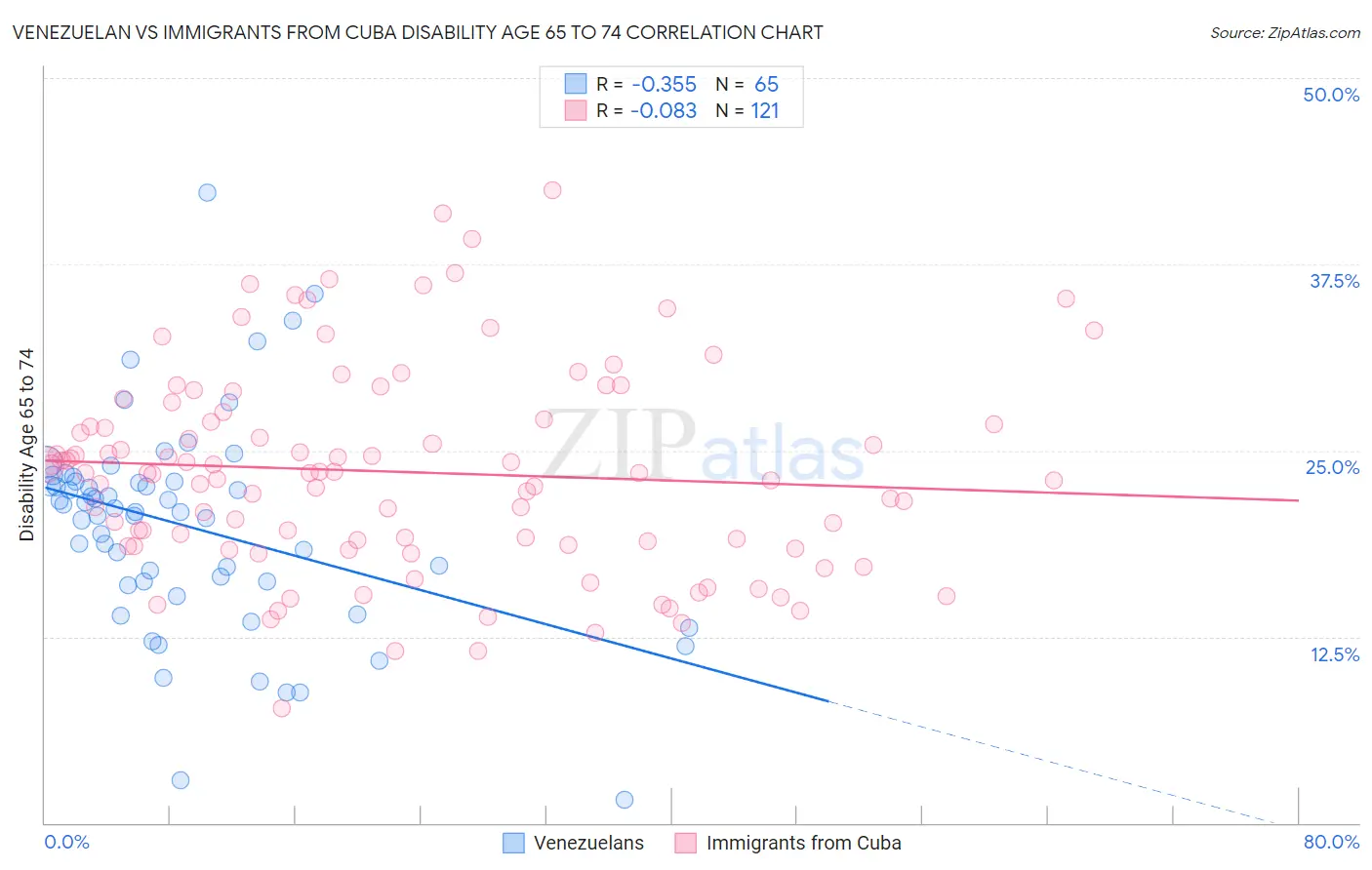Venezuelan vs Immigrants from Cuba Disability Age 65 to 74