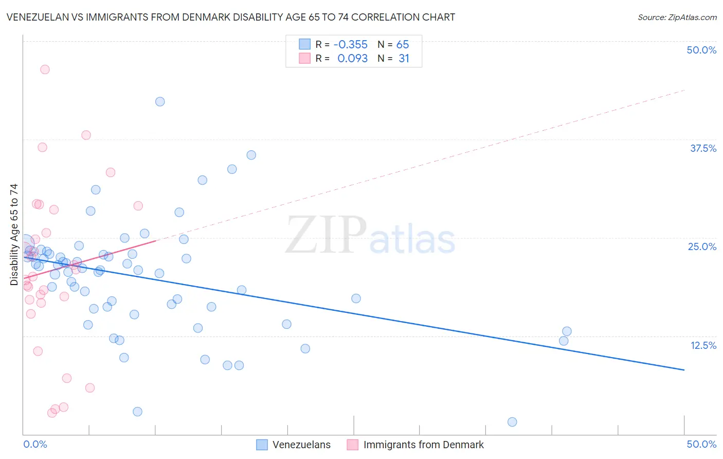 Venezuelan vs Immigrants from Denmark Disability Age 65 to 74