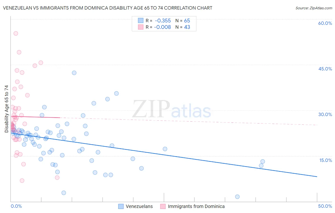 Venezuelan vs Immigrants from Dominica Disability Age 65 to 74
