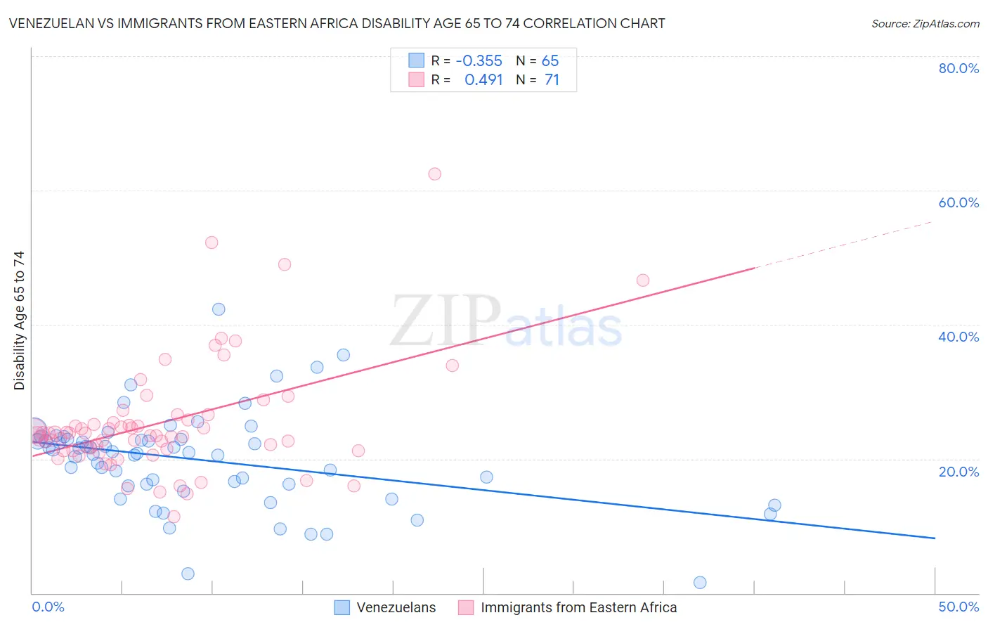 Venezuelan vs Immigrants from Eastern Africa Disability Age 65 to 74