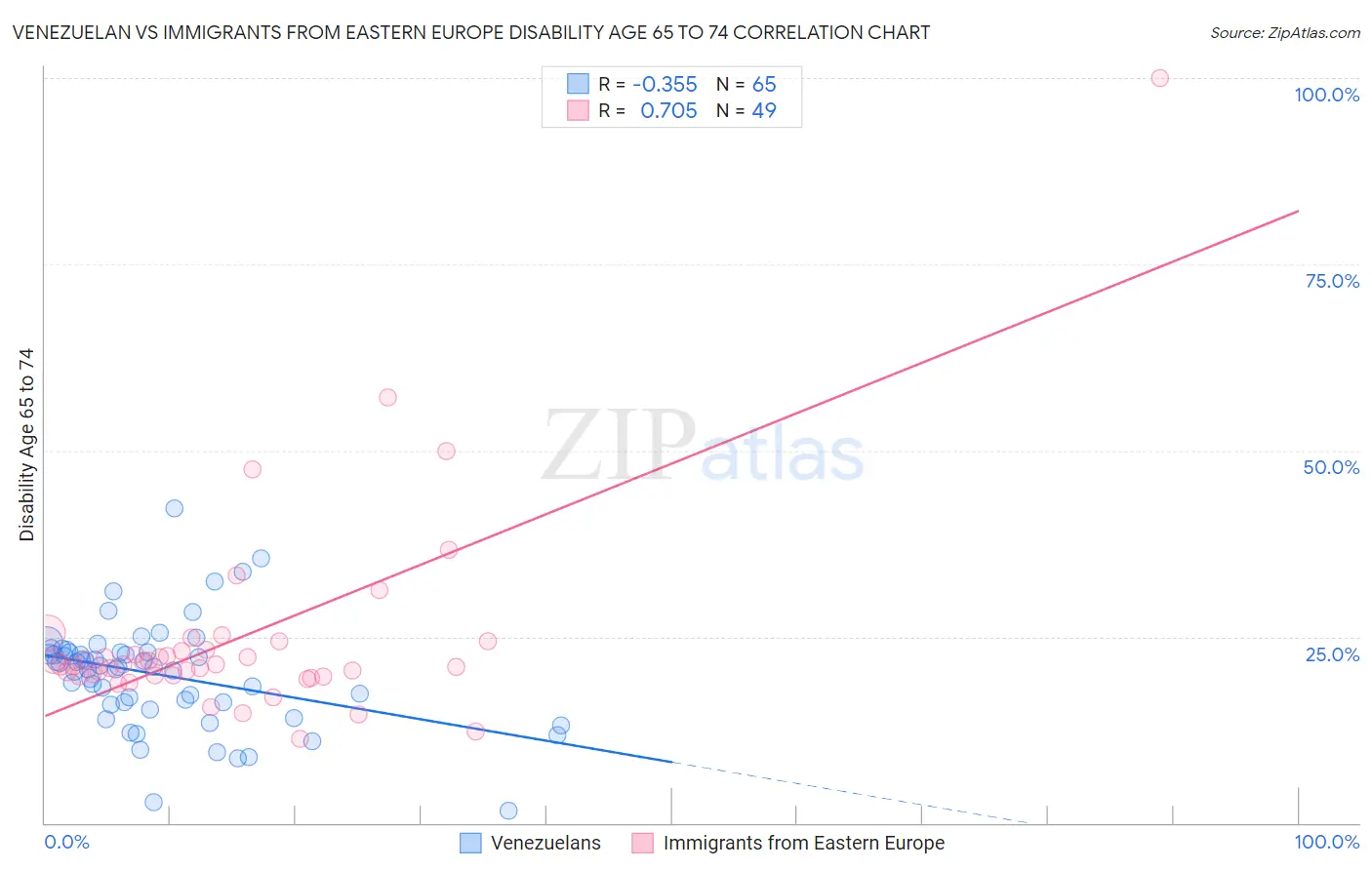 Venezuelan vs Immigrants from Eastern Europe Disability Age 65 to 74