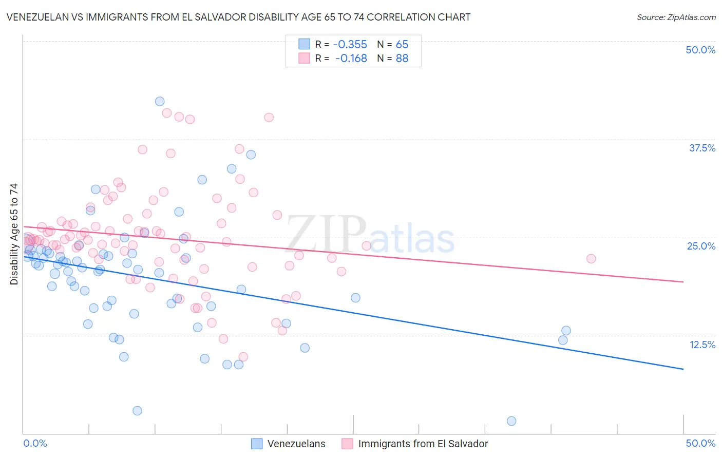 Venezuelan vs Immigrants from El Salvador Disability Age 65 to 74