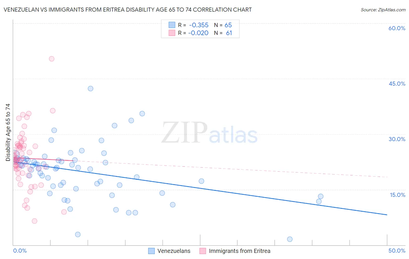 Venezuelan vs Immigrants from Eritrea Disability Age 65 to 74