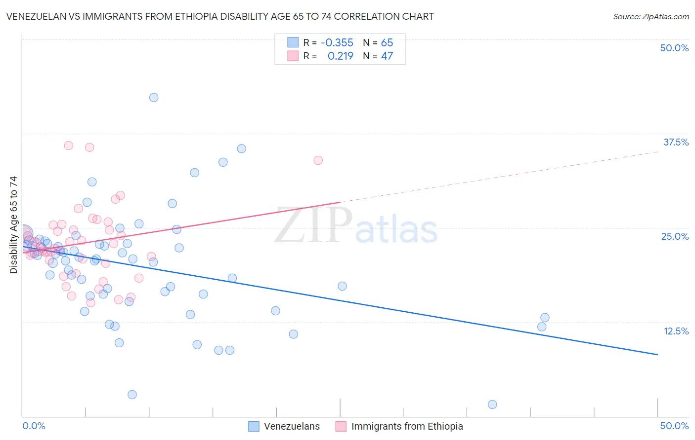 Venezuelan vs Immigrants from Ethiopia Disability Age 65 to 74