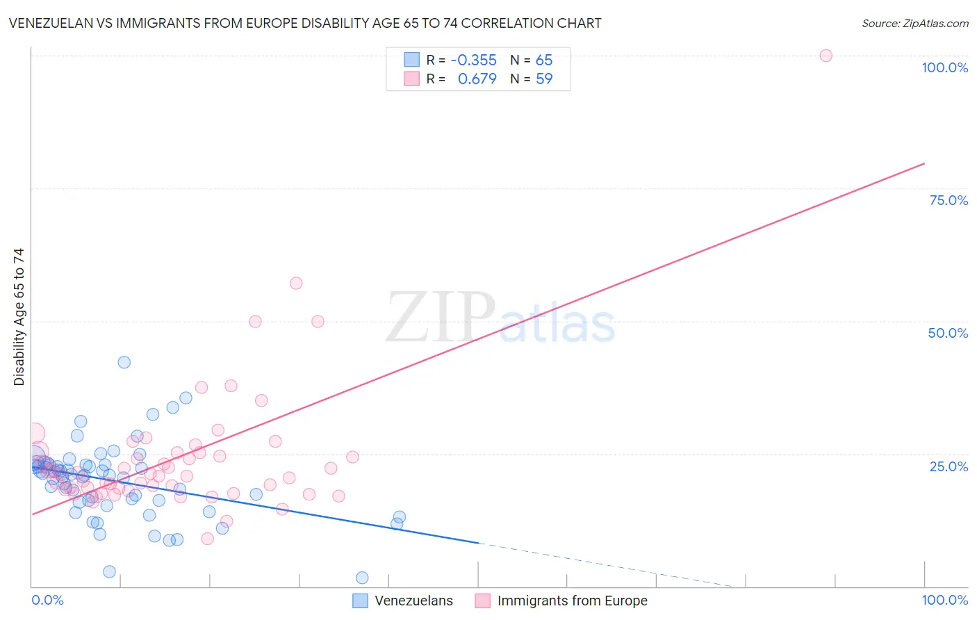 Venezuelan vs Immigrants from Europe Disability Age 65 to 74