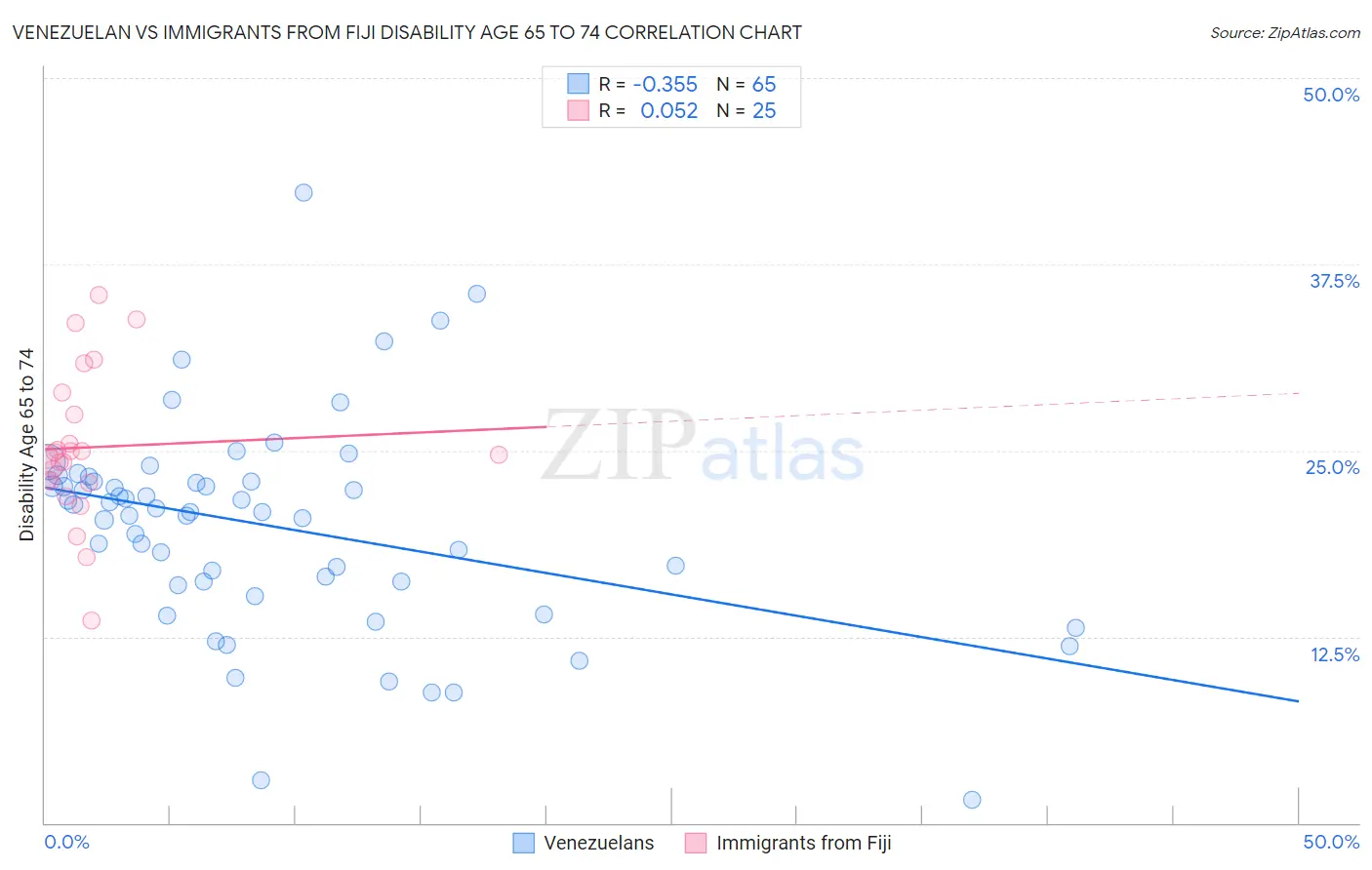 Venezuelan vs Immigrants from Fiji Disability Age 65 to 74