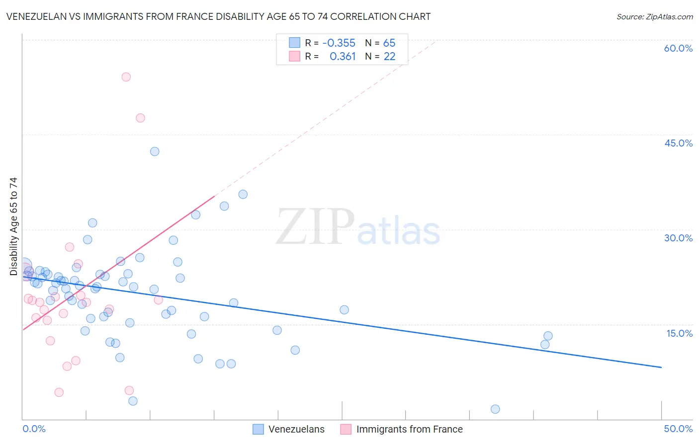 Venezuelan vs Immigrants from France Disability Age 65 to 74