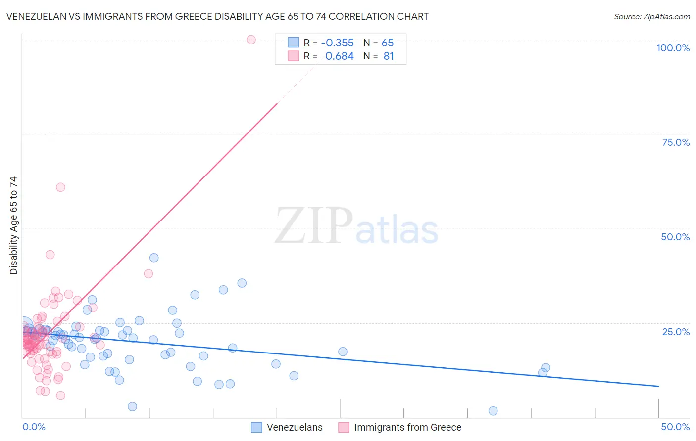 Venezuelan vs Immigrants from Greece Disability Age 65 to 74