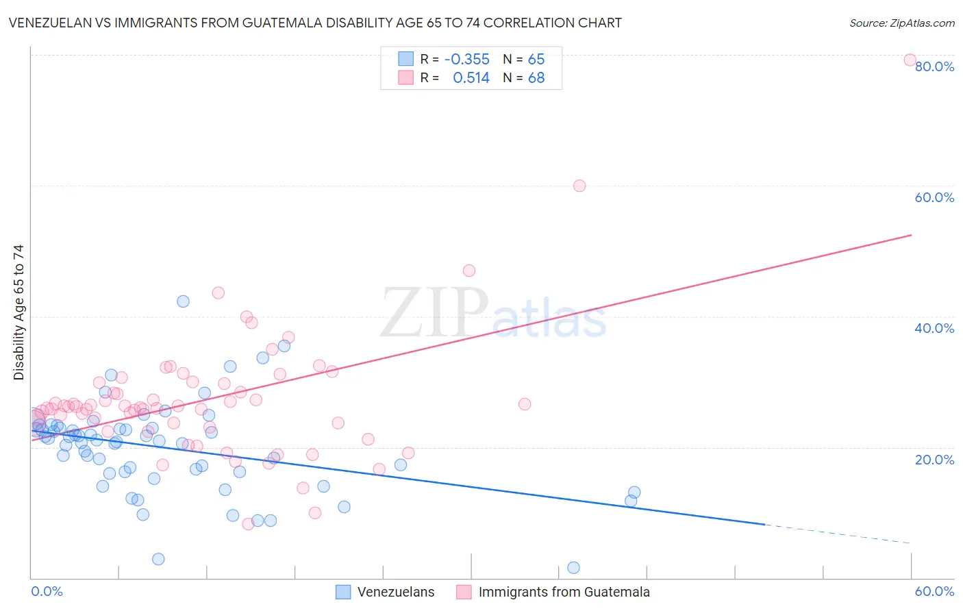 Venezuelan vs Immigrants from Guatemala Disability Age 65 to 74