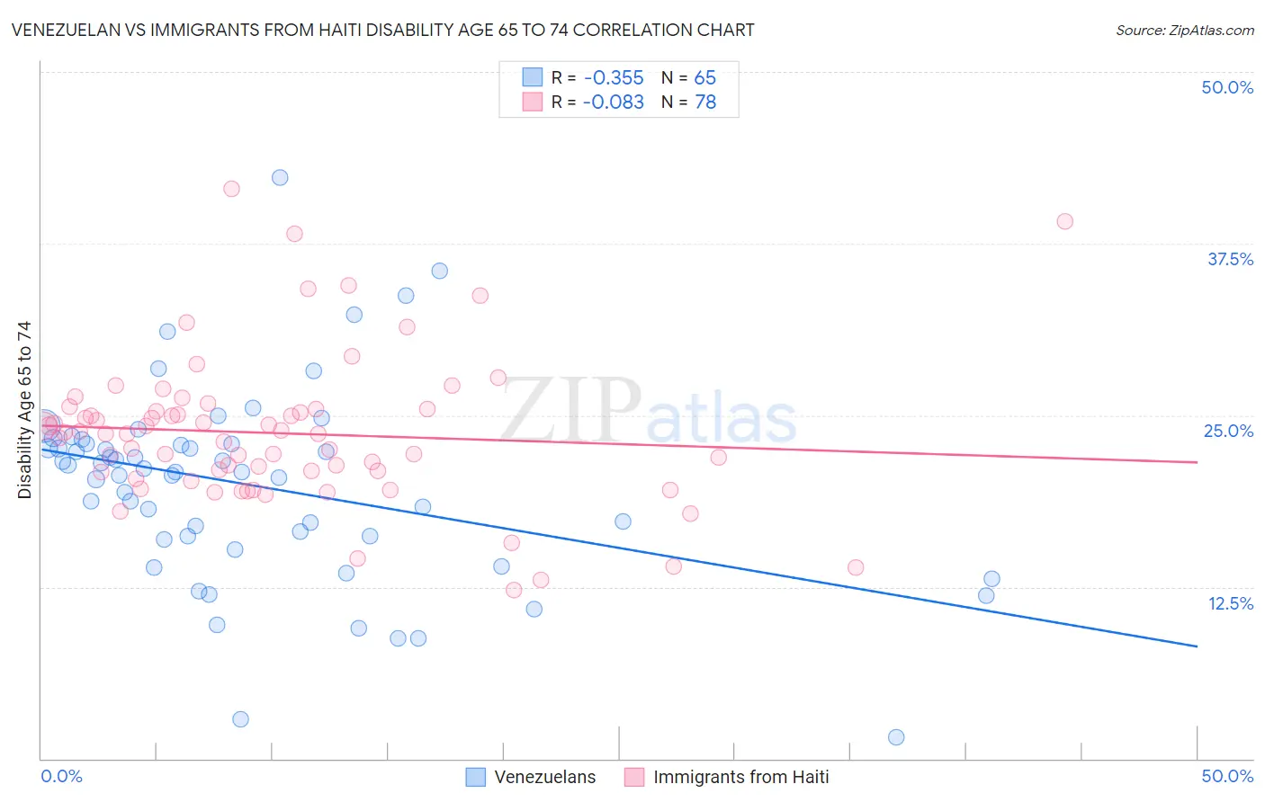 Venezuelan vs Immigrants from Haiti Disability Age 65 to 74