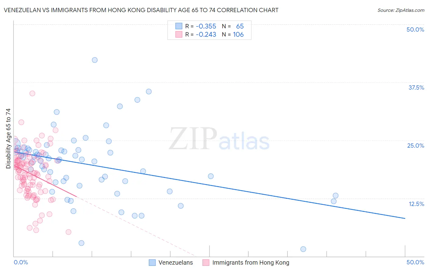 Venezuelan vs Immigrants from Hong Kong Disability Age 65 to 74