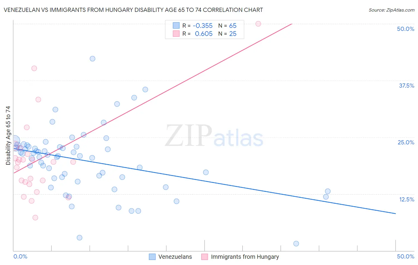 Venezuelan vs Immigrants from Hungary Disability Age 65 to 74
