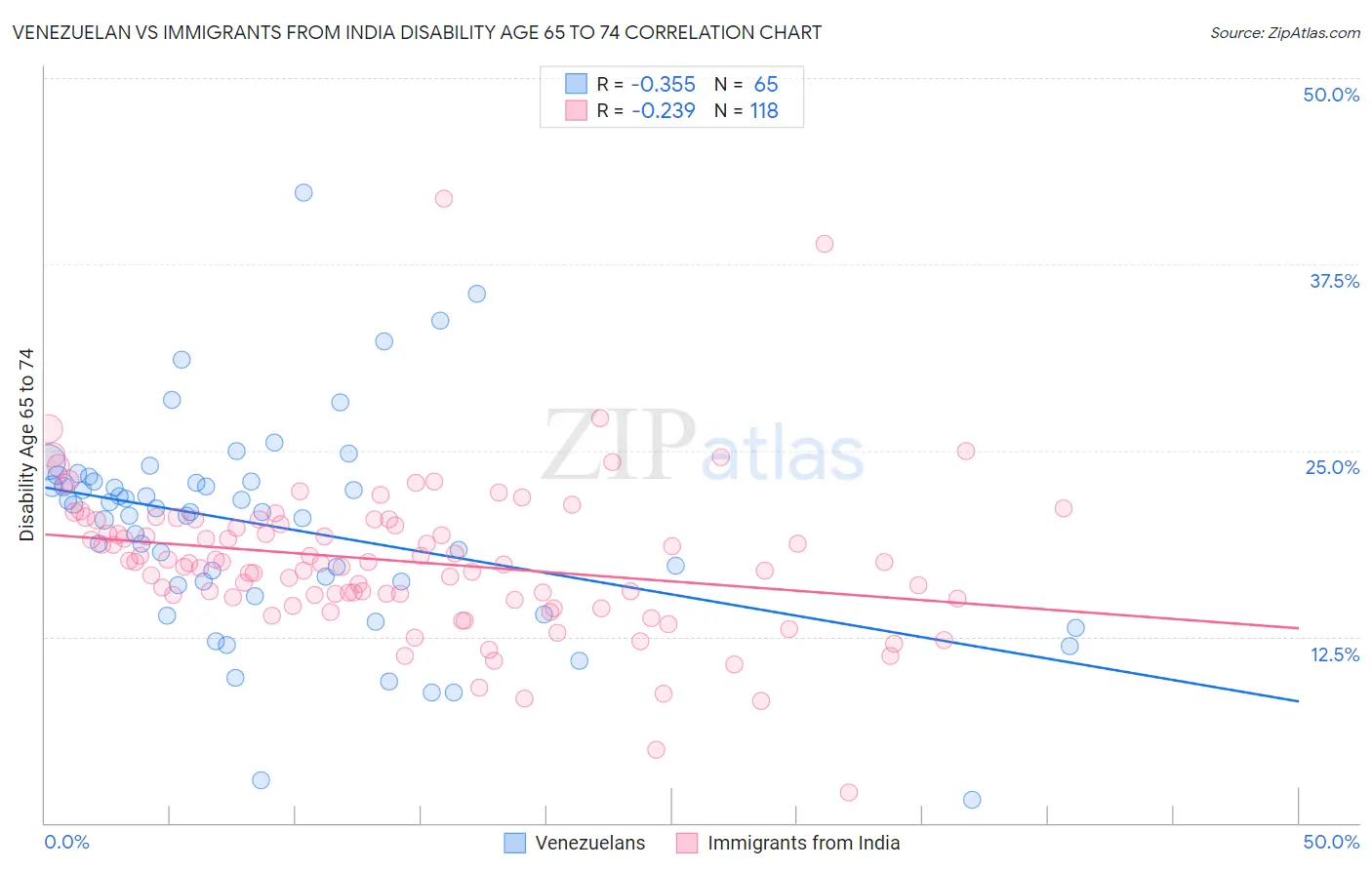 Venezuelan vs Immigrants from India Disability Age 65 to 74