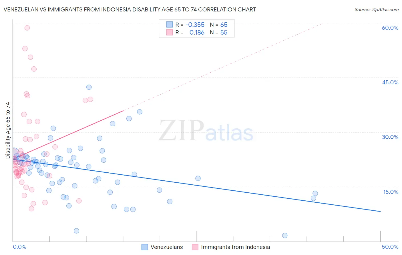 Venezuelan vs Immigrants from Indonesia Disability Age 65 to 74